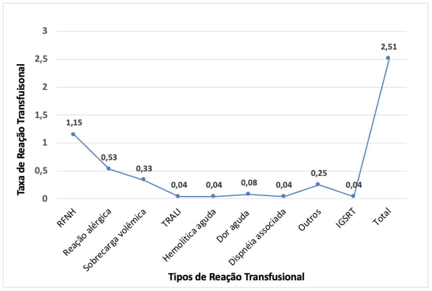 Figura 4. Quantidade de reações transfusionais para cada 1.000 transfusões realizadas pelos serviços hemoterápicos.