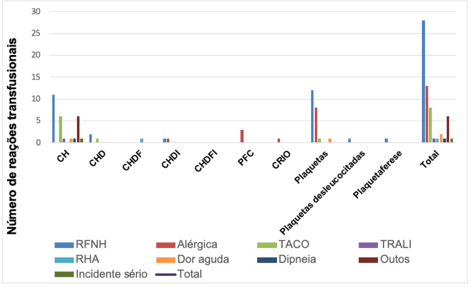 Figura 5. Associação entre os hemocomponentes e os tipos de reações transfusionais.
